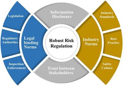 Advancing the robustness of risk regulation for offshore drilling operations in China